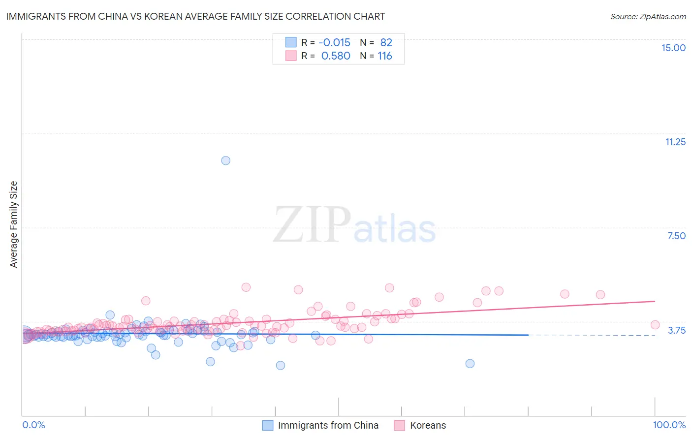 Immigrants from China vs Korean Average Family Size