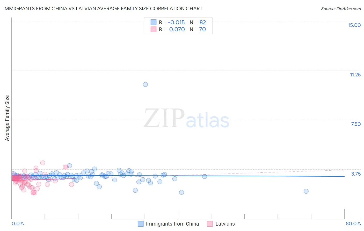 Immigrants from China vs Latvian Average Family Size