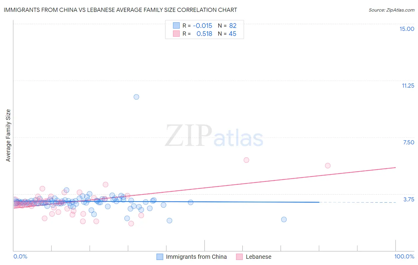 Immigrants from China vs Lebanese Average Family Size