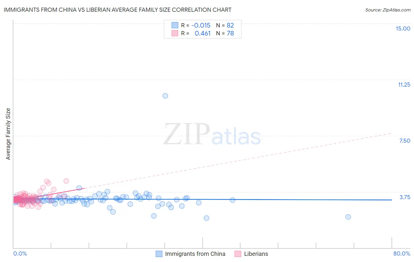 Immigrants from China vs Liberian Average Family Size