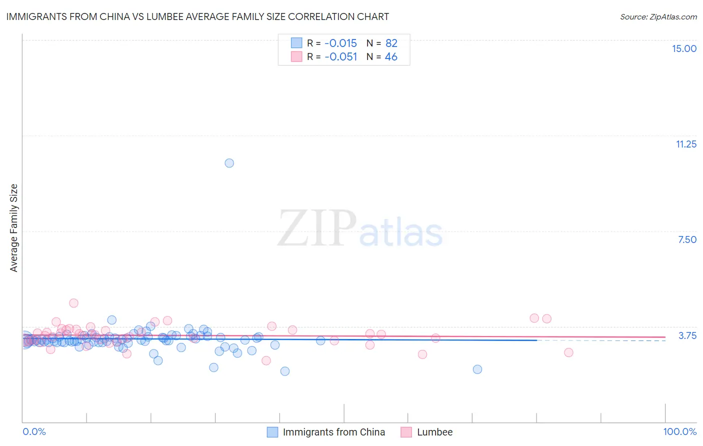 Immigrants from China vs Lumbee Average Family Size