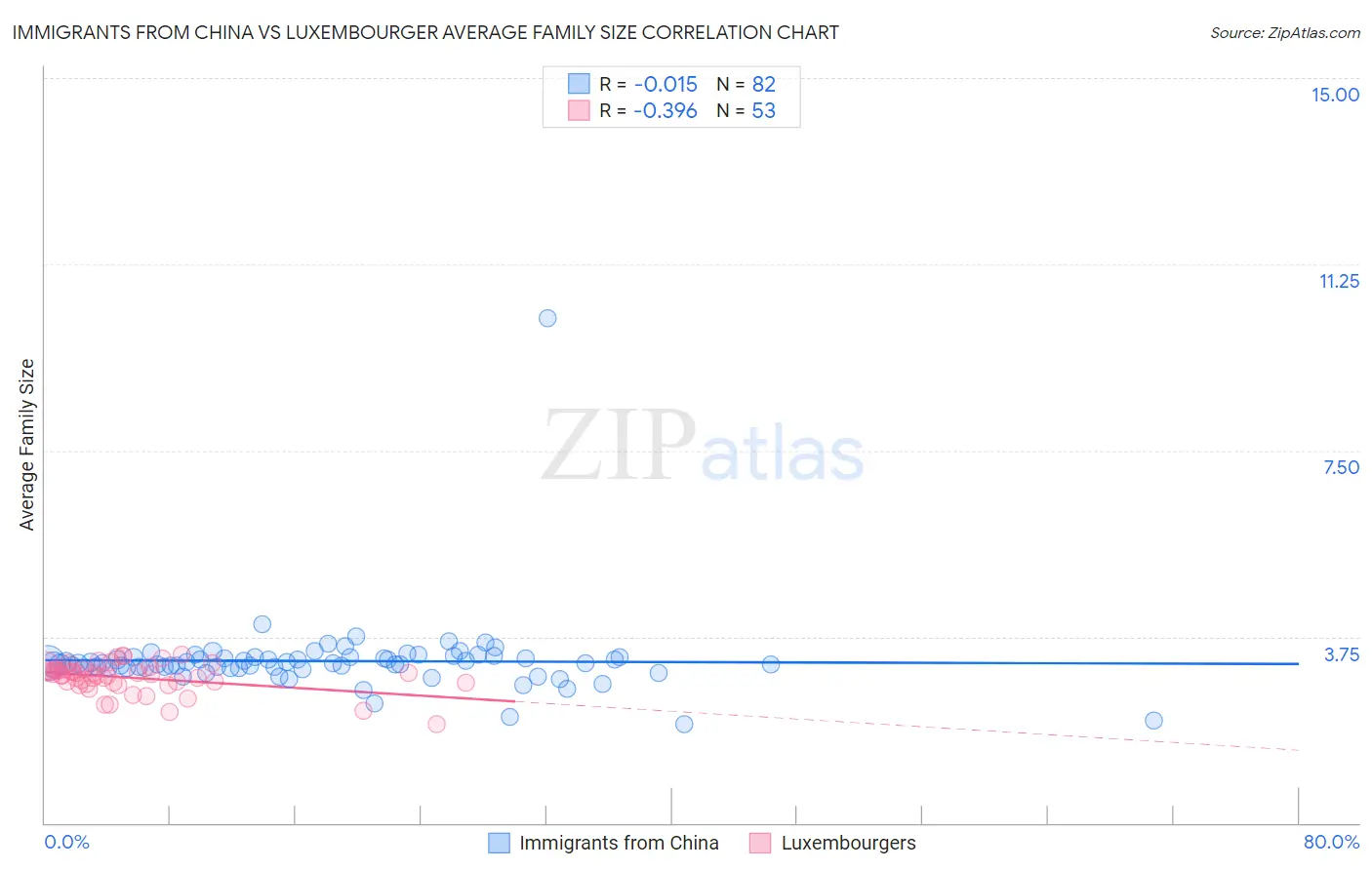 Immigrants from China vs Luxembourger Average Family Size