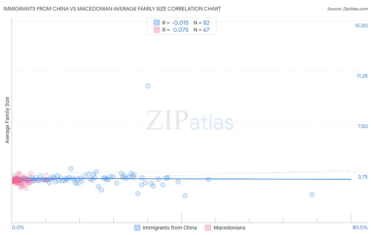 Immigrants from China vs Macedonian Average Family Size
