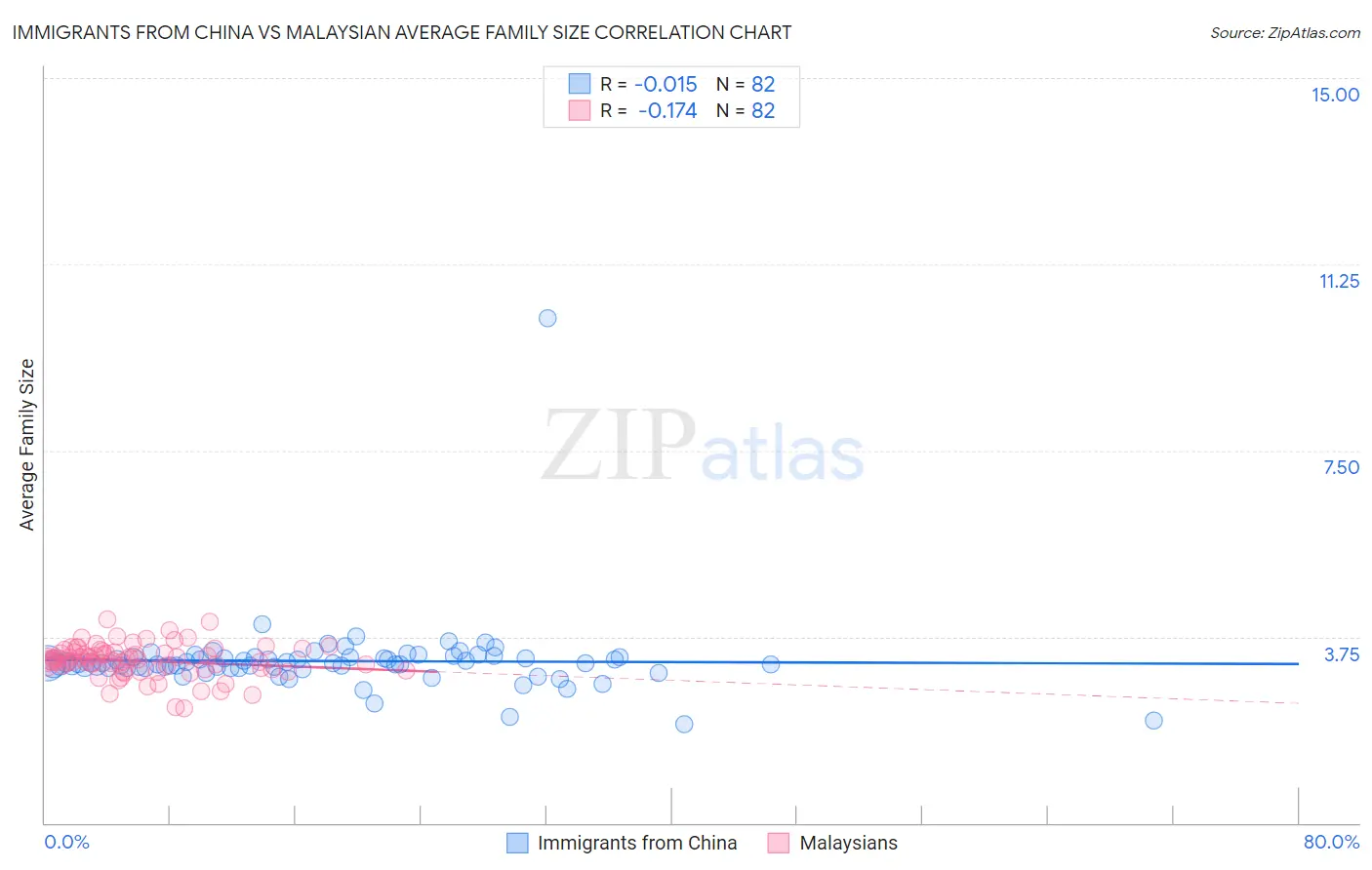 Immigrants from China vs Malaysian Average Family Size