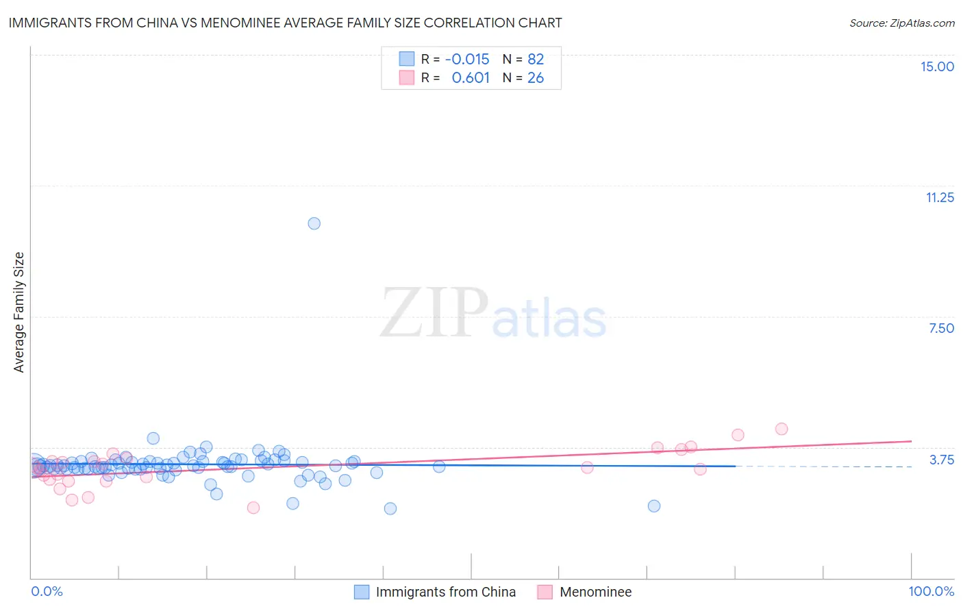 Immigrants from China vs Menominee Average Family Size