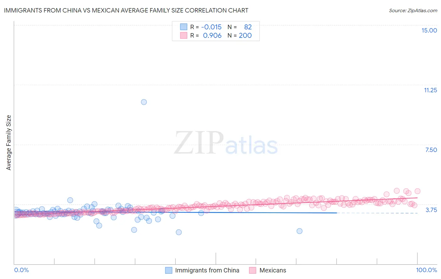 Immigrants from China vs Mexican Average Family Size