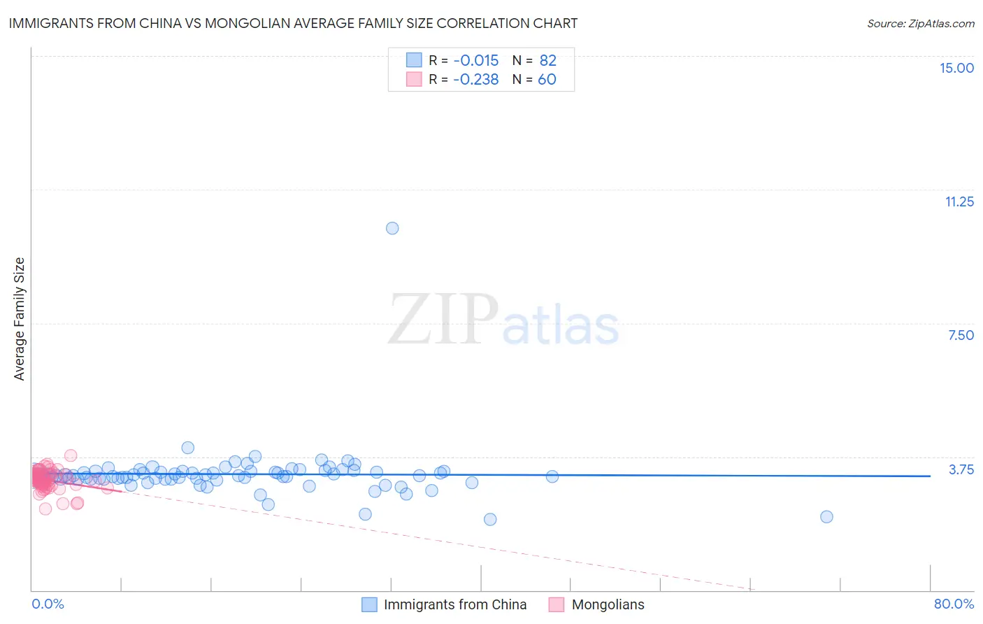 Immigrants from China vs Mongolian Average Family Size