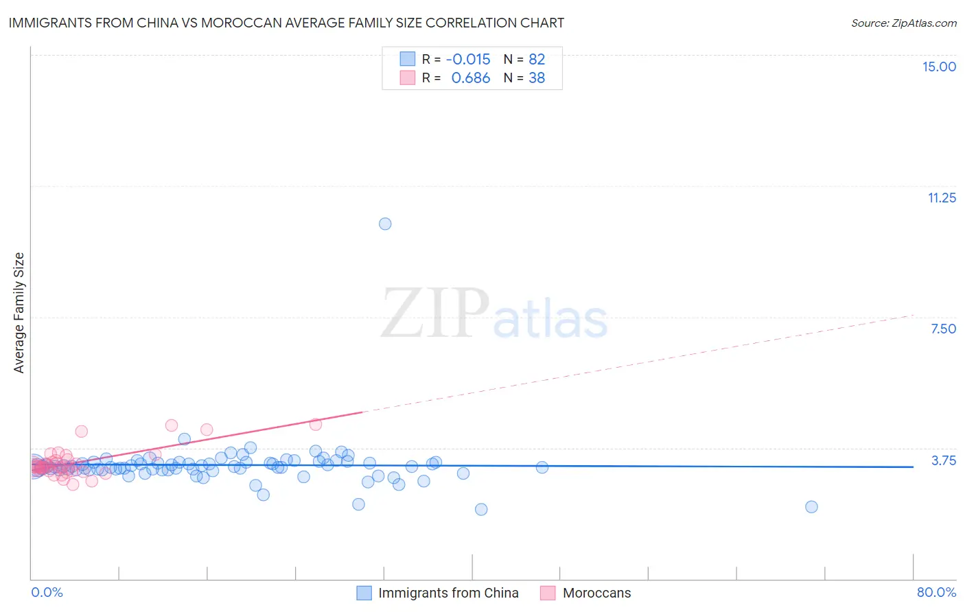 Immigrants from China vs Moroccan Average Family Size