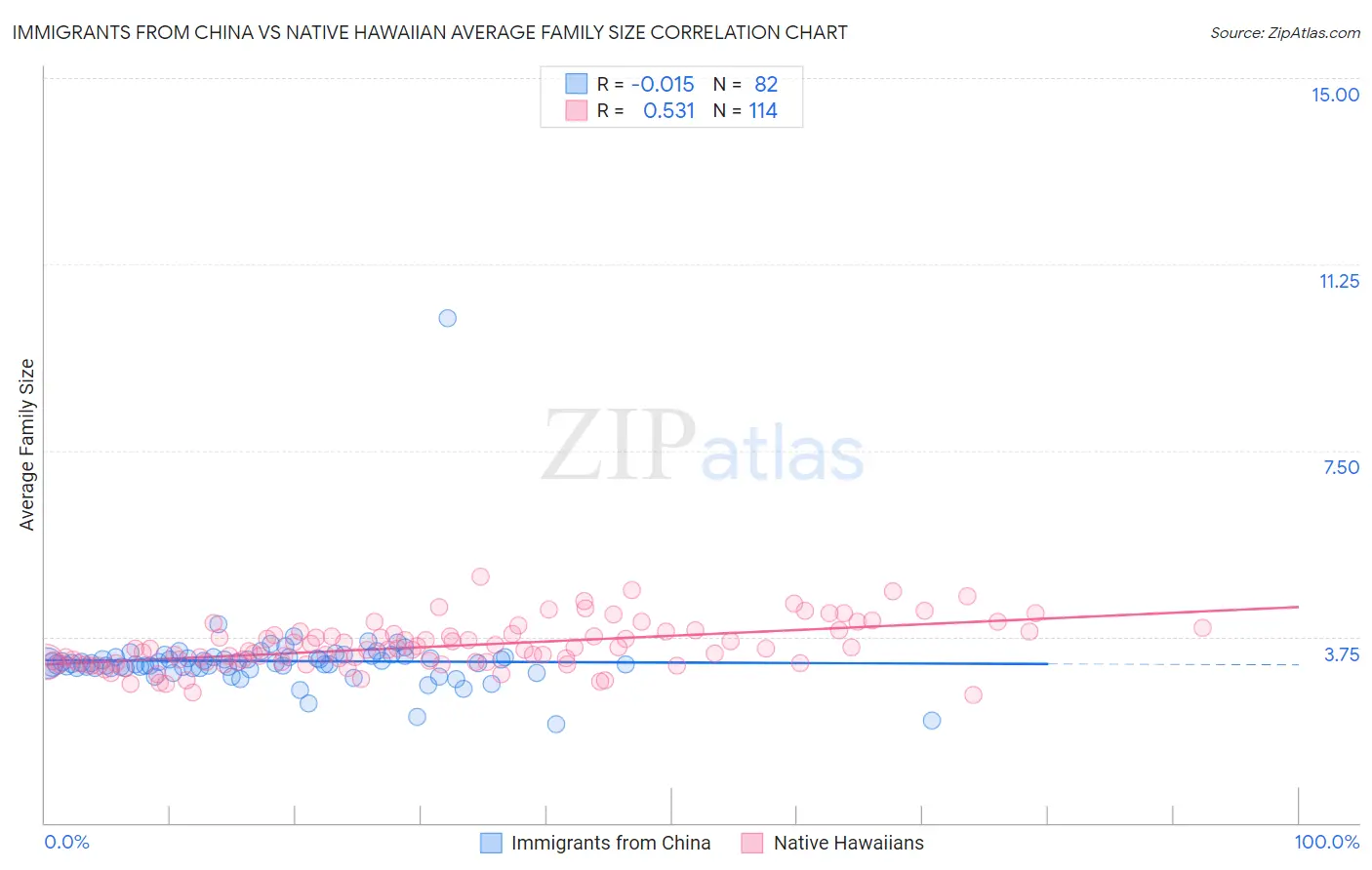 Immigrants from China vs Native Hawaiian Average Family Size