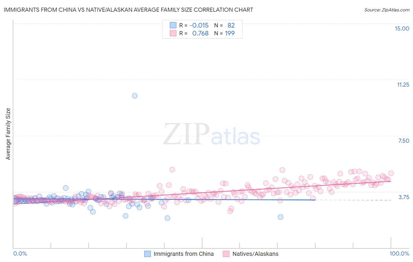 Immigrants from China vs Native/Alaskan Average Family Size