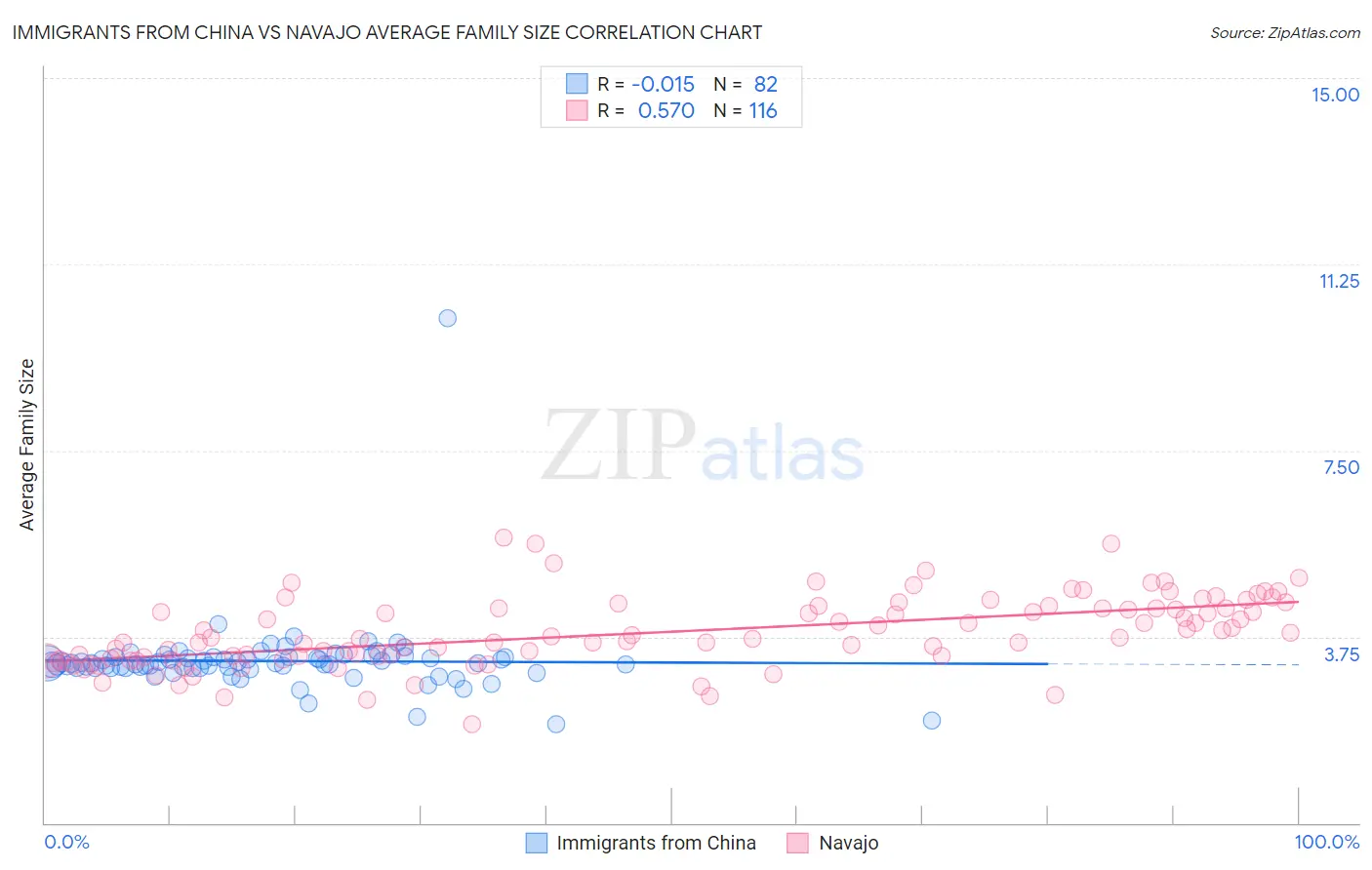 Immigrants from China vs Navajo Average Family Size