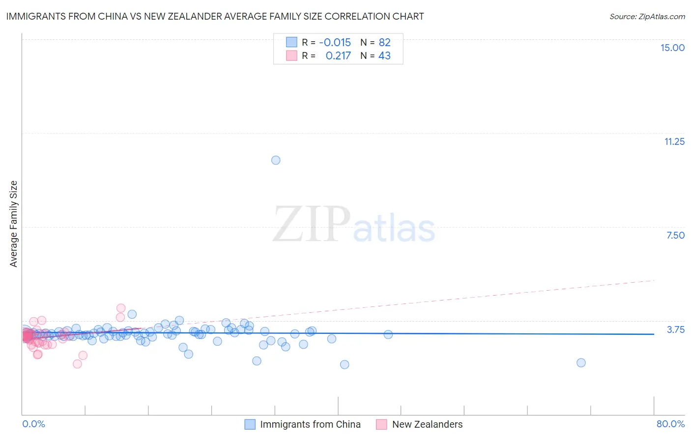 Immigrants from China vs New Zealander Average Family Size