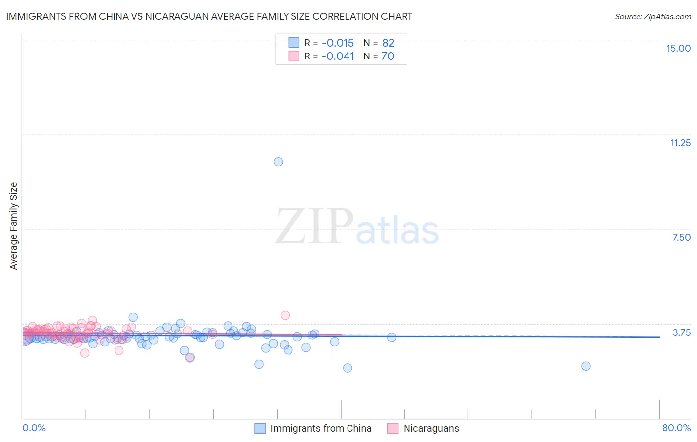 Immigrants from China vs Nicaraguan Average Family Size