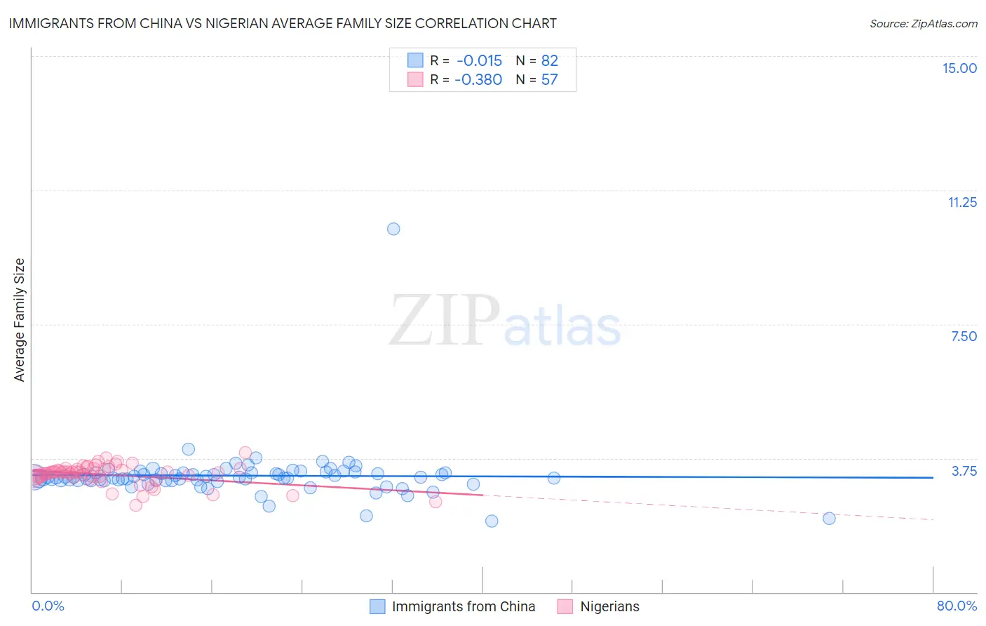 Immigrants from China vs Nigerian Average Family Size