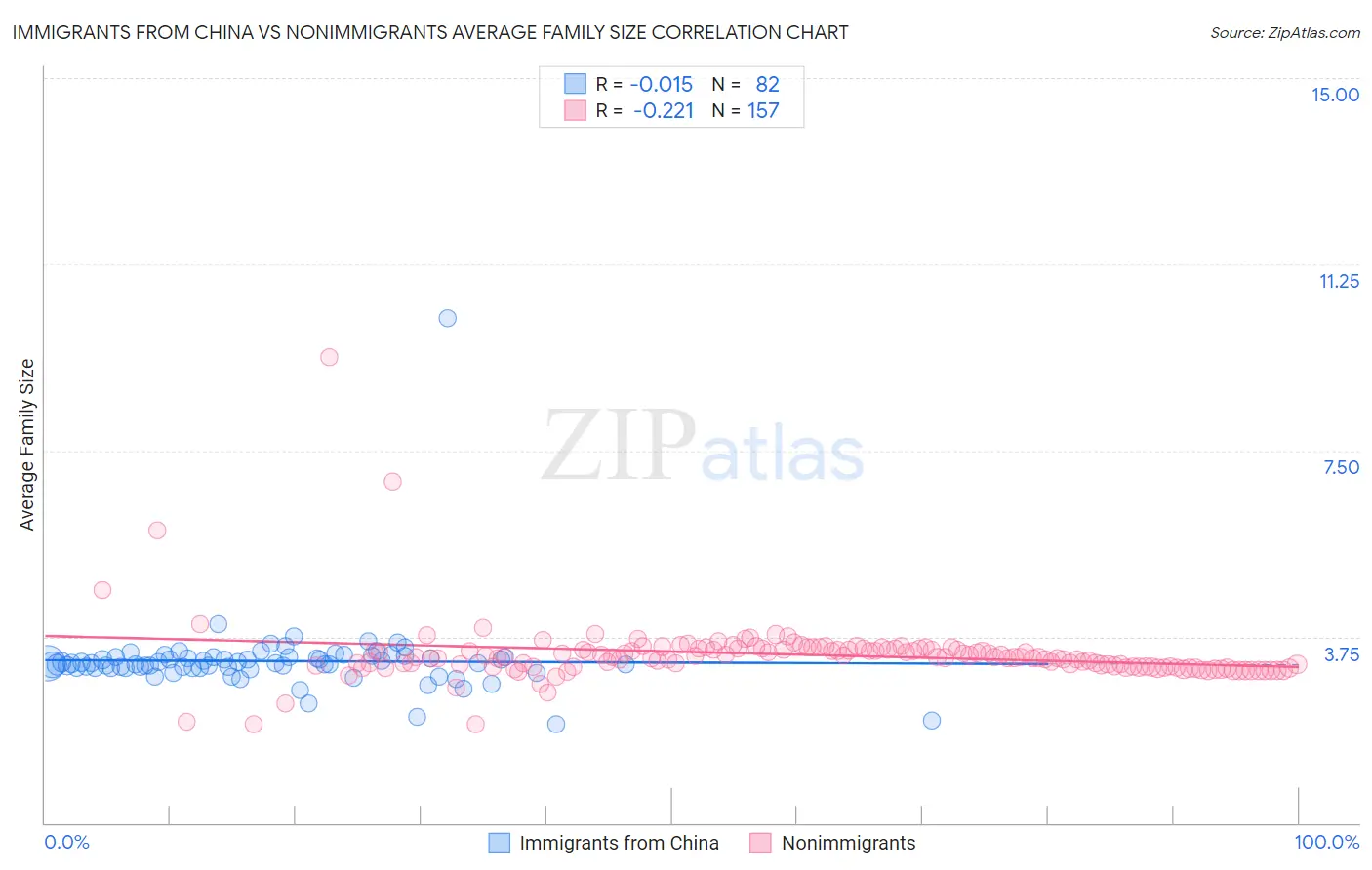 Immigrants from China vs Nonimmigrants Average Family Size