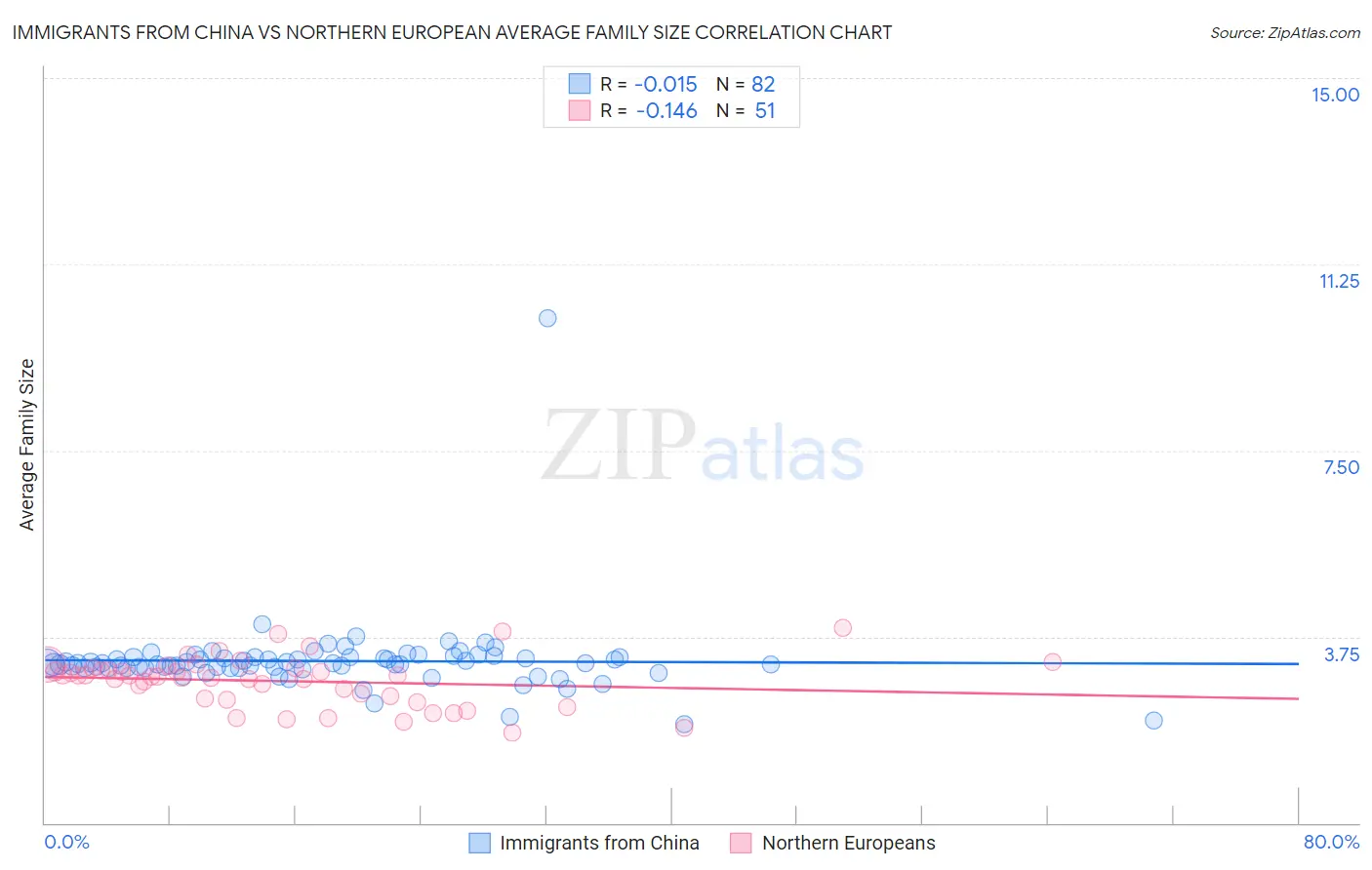Immigrants from China vs Northern European Average Family Size