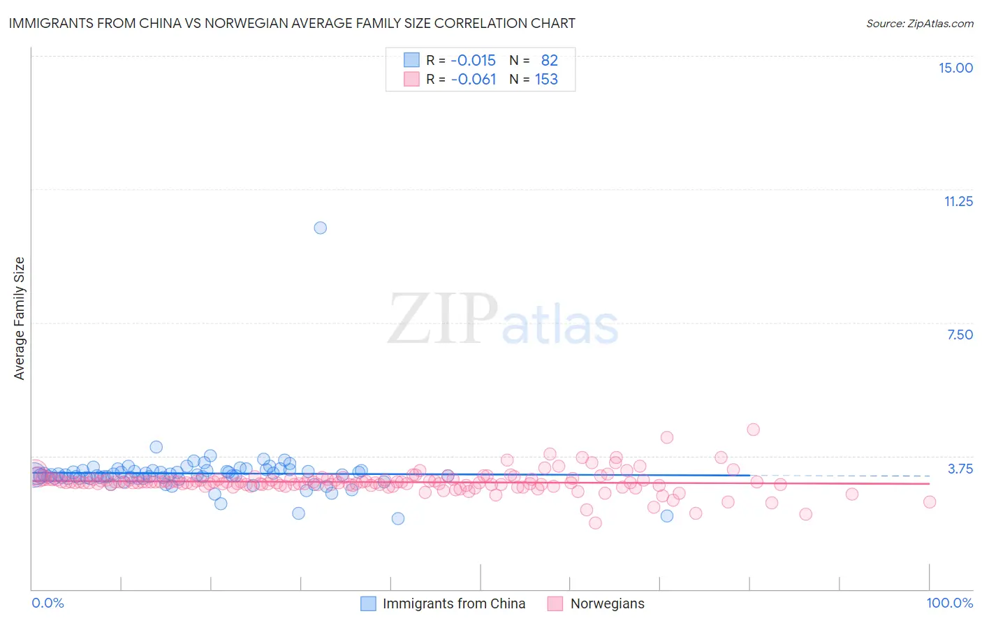Immigrants from China vs Norwegian Average Family Size