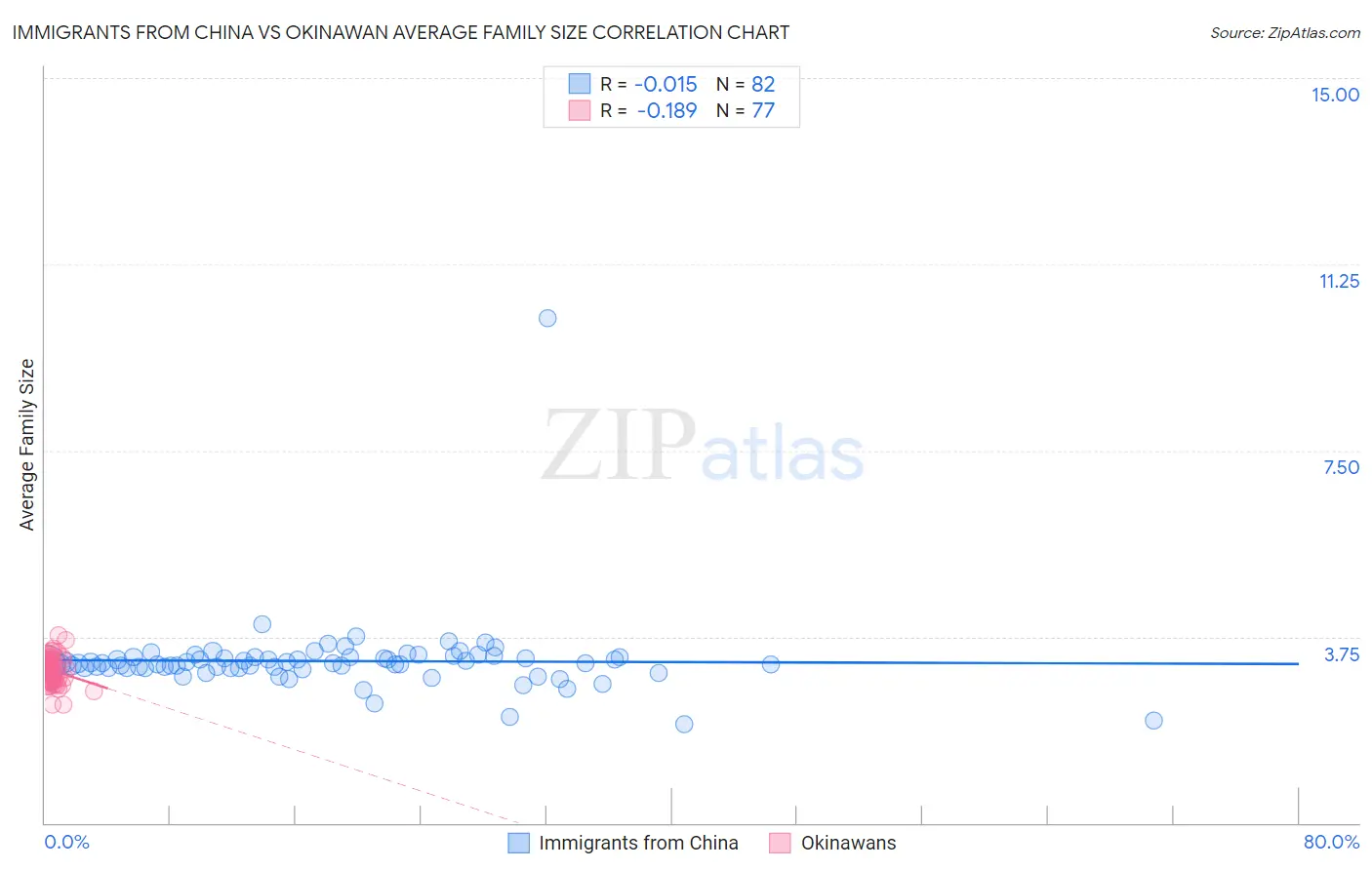 Immigrants from China vs Okinawan Average Family Size