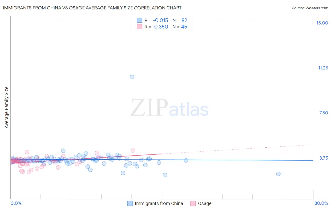 Immigrants from China vs Osage Average Family Size