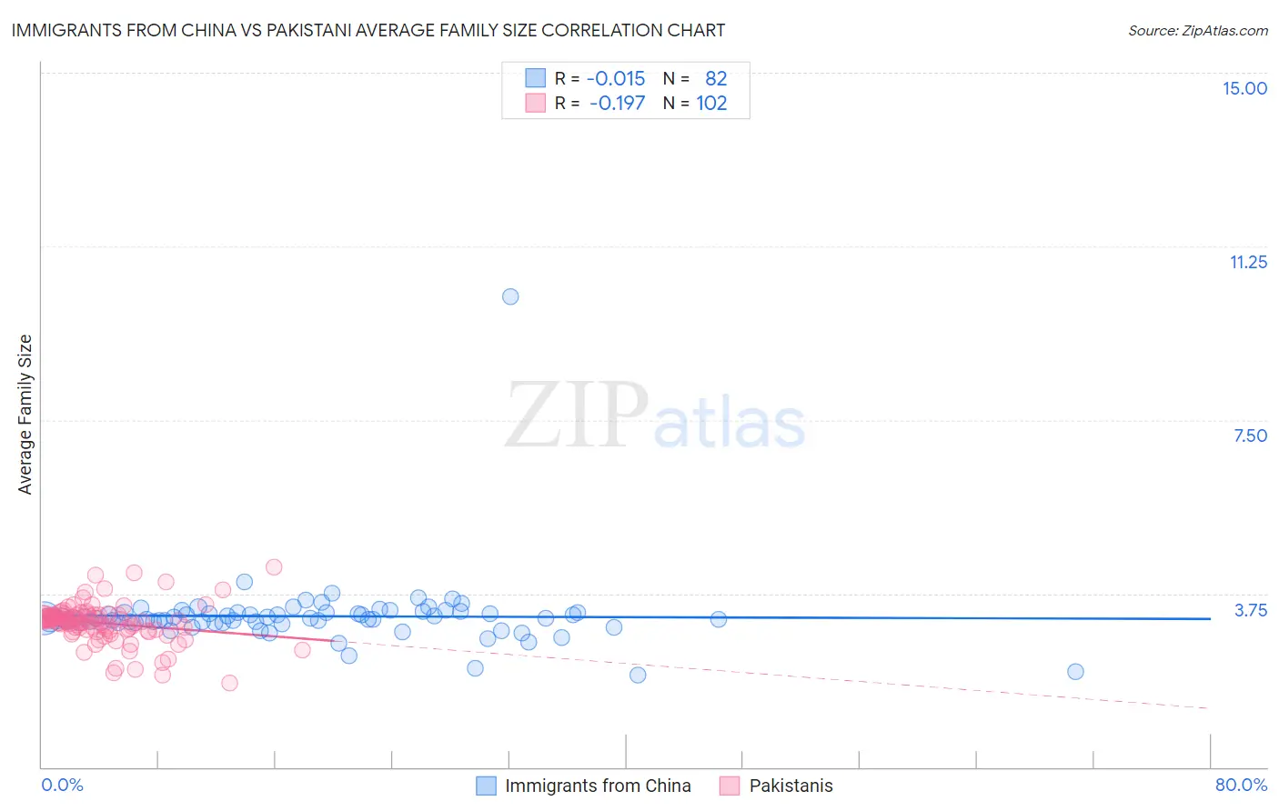 Immigrants from China vs Pakistani Average Family Size