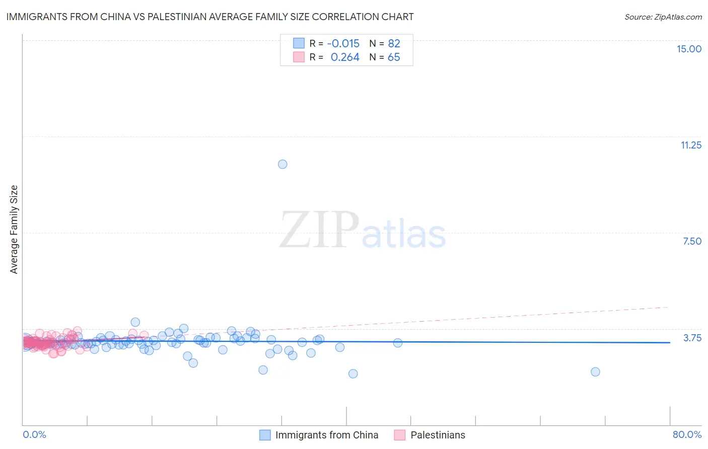 Immigrants from China vs Palestinian Average Family Size