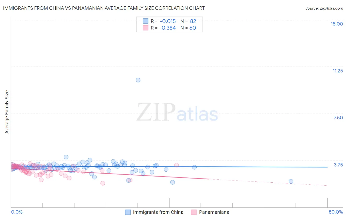 Immigrants from China vs Panamanian Average Family Size