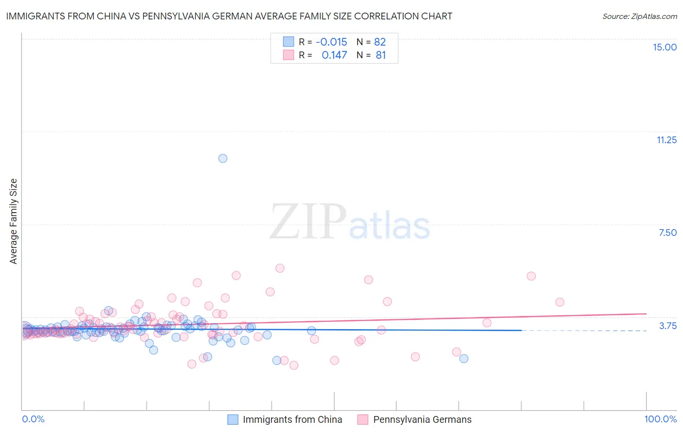 Immigrants from China vs Pennsylvania German Average Family Size