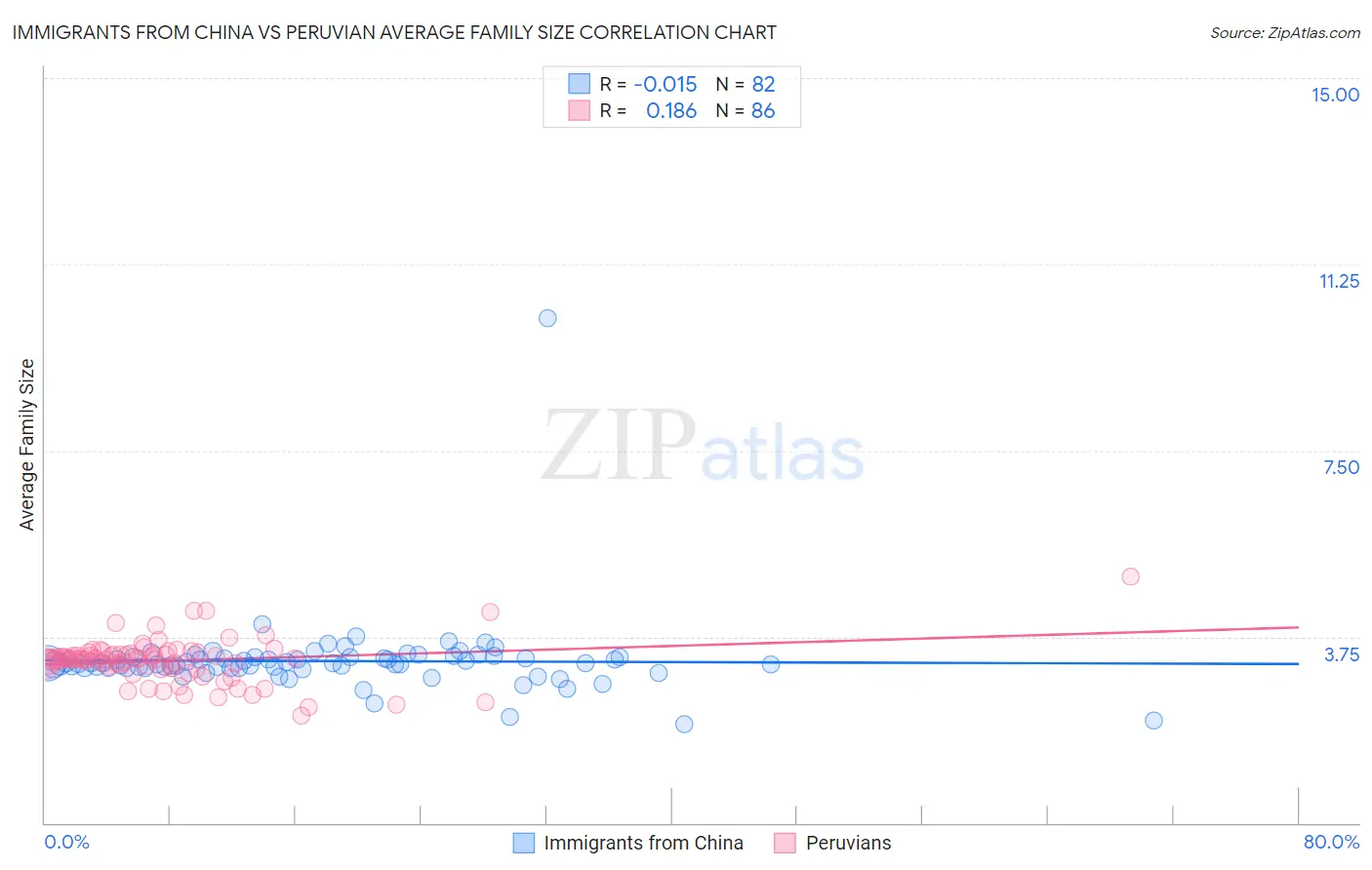Immigrants from China vs Peruvian Average Family Size
