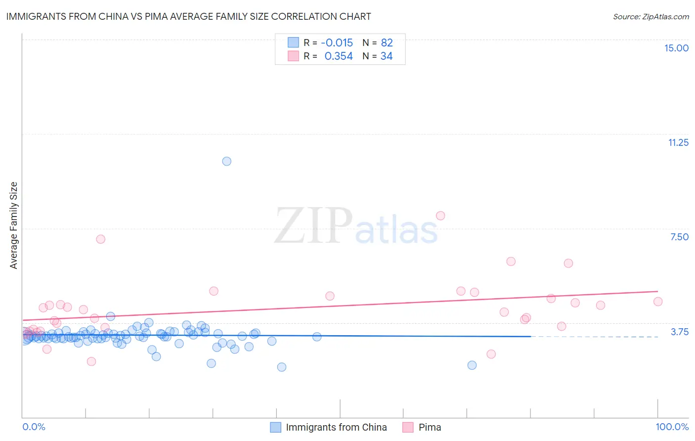 Immigrants from China vs Pima Average Family Size