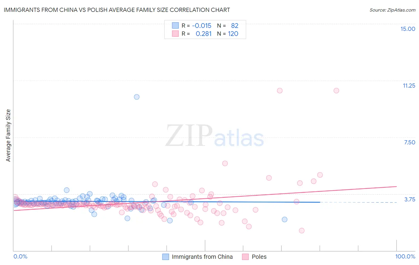 Immigrants from China vs Polish Average Family Size