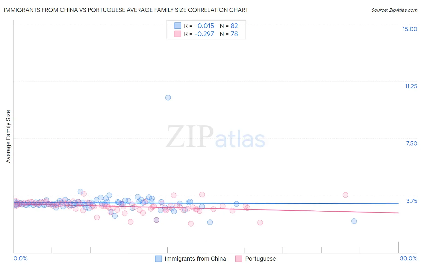 Immigrants from China vs Portuguese Average Family Size