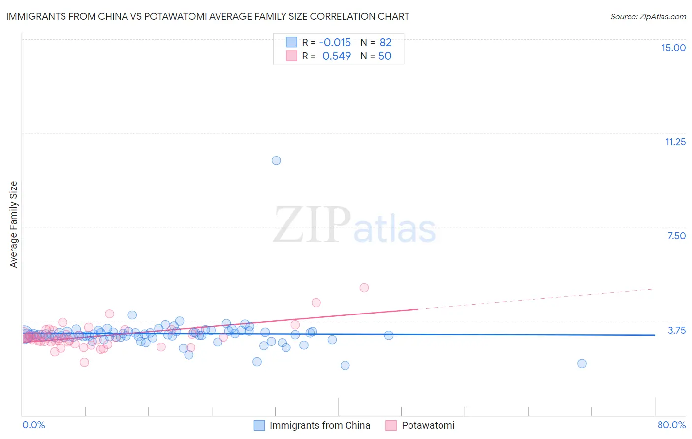 Immigrants from China vs Potawatomi Average Family Size