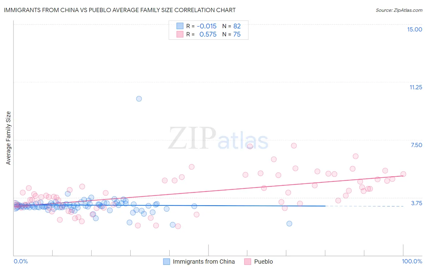 Immigrants from China vs Pueblo Average Family Size