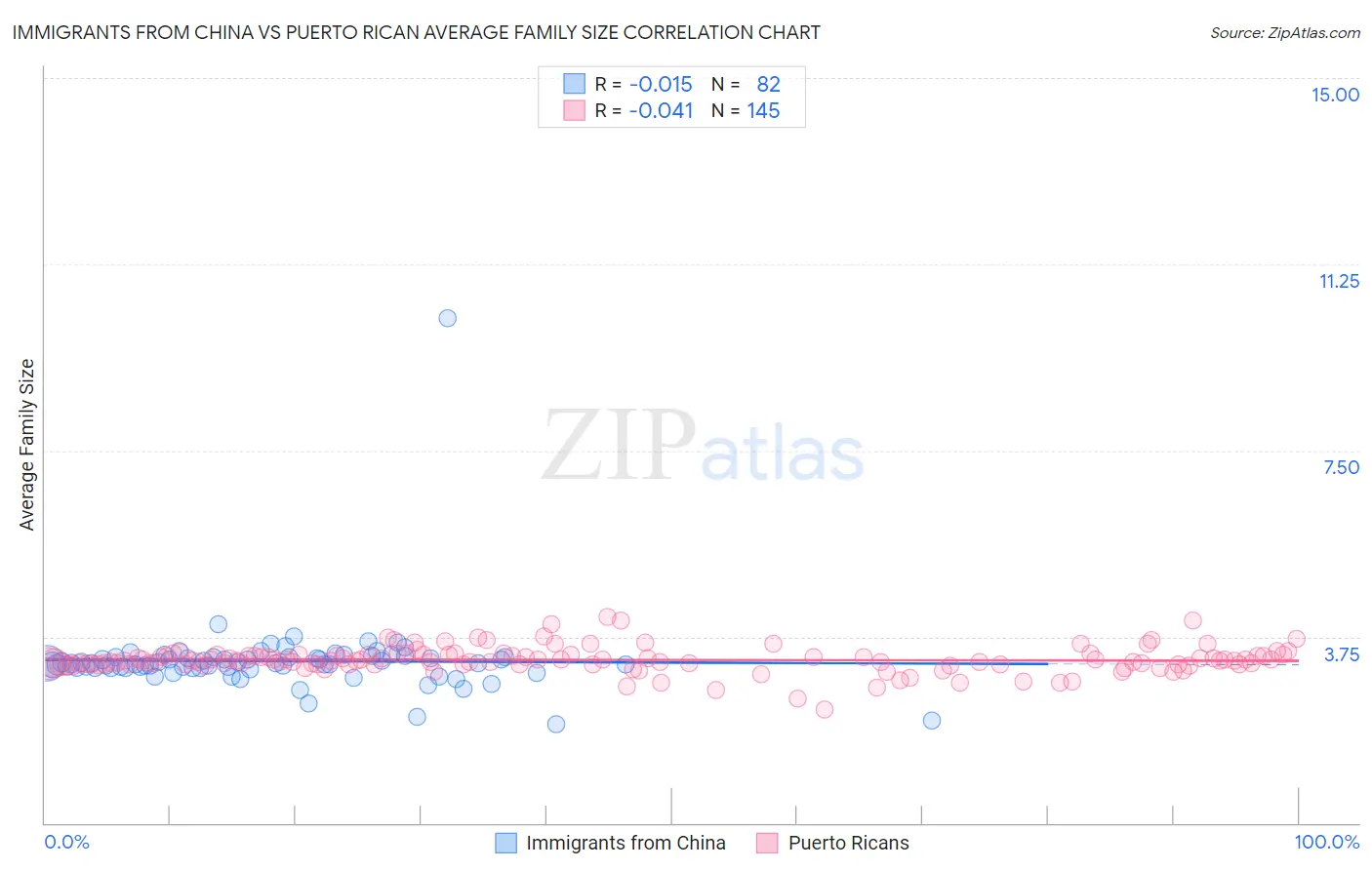 Immigrants from China vs Puerto Rican Average Family Size