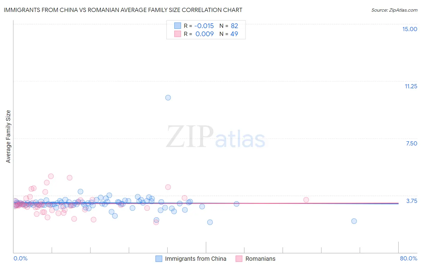 Immigrants from China vs Romanian Average Family Size