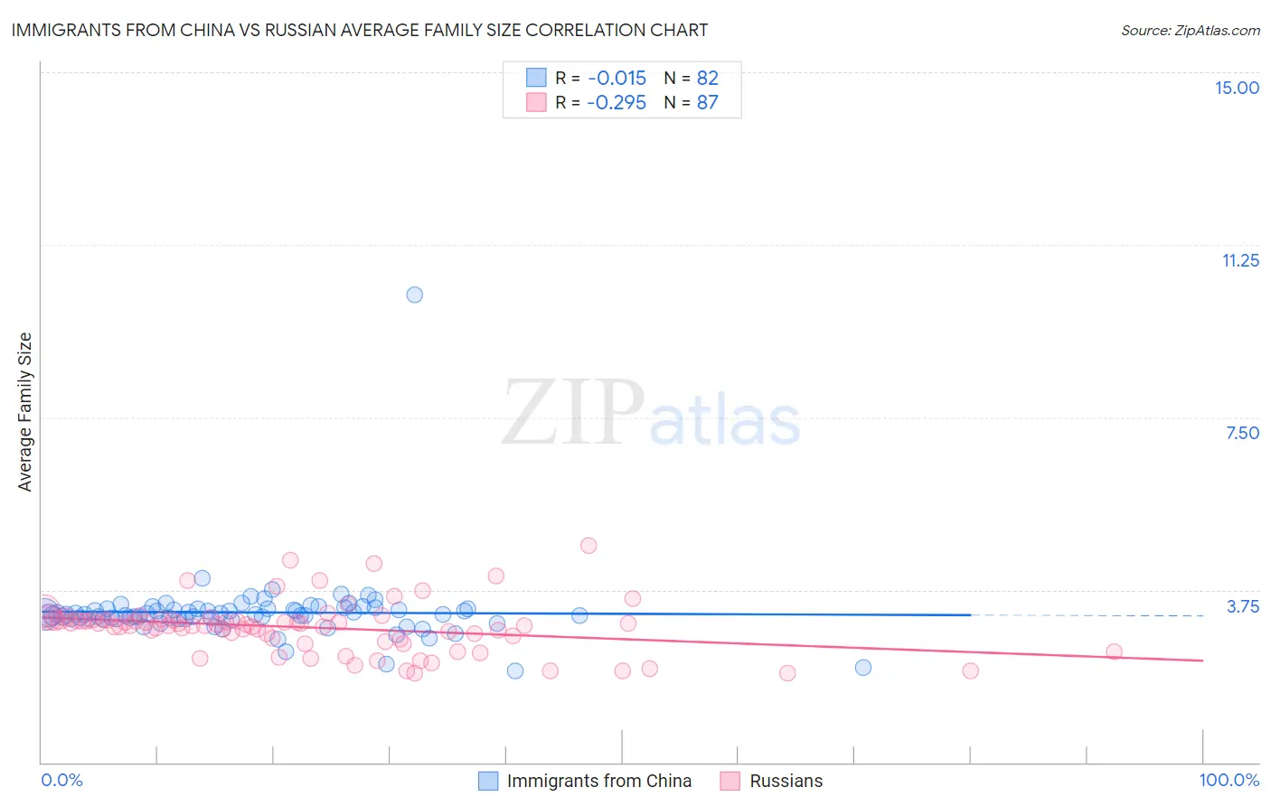 Immigrants from China vs Russian Average Family Size