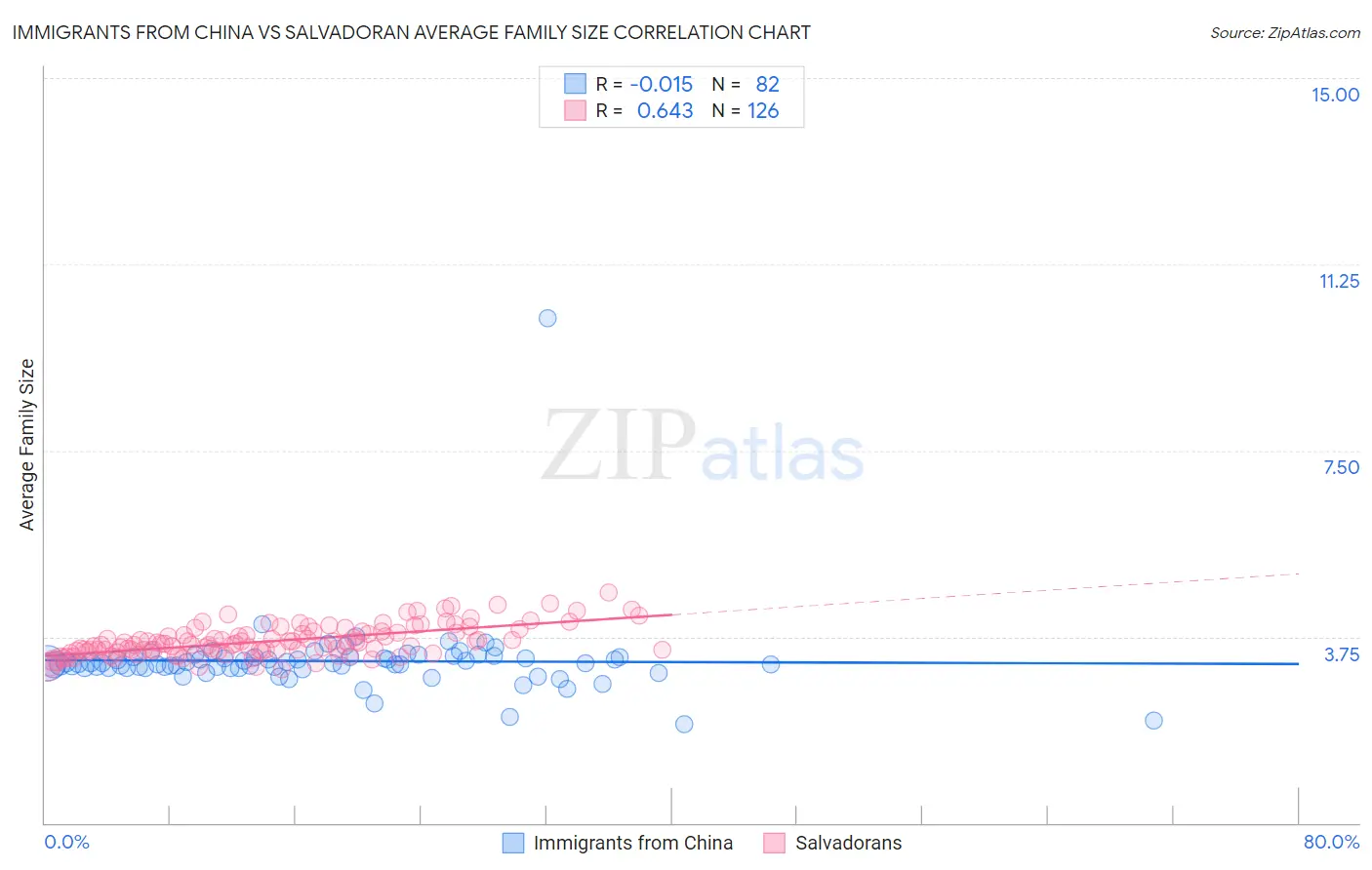 Immigrants from China vs Salvadoran Average Family Size