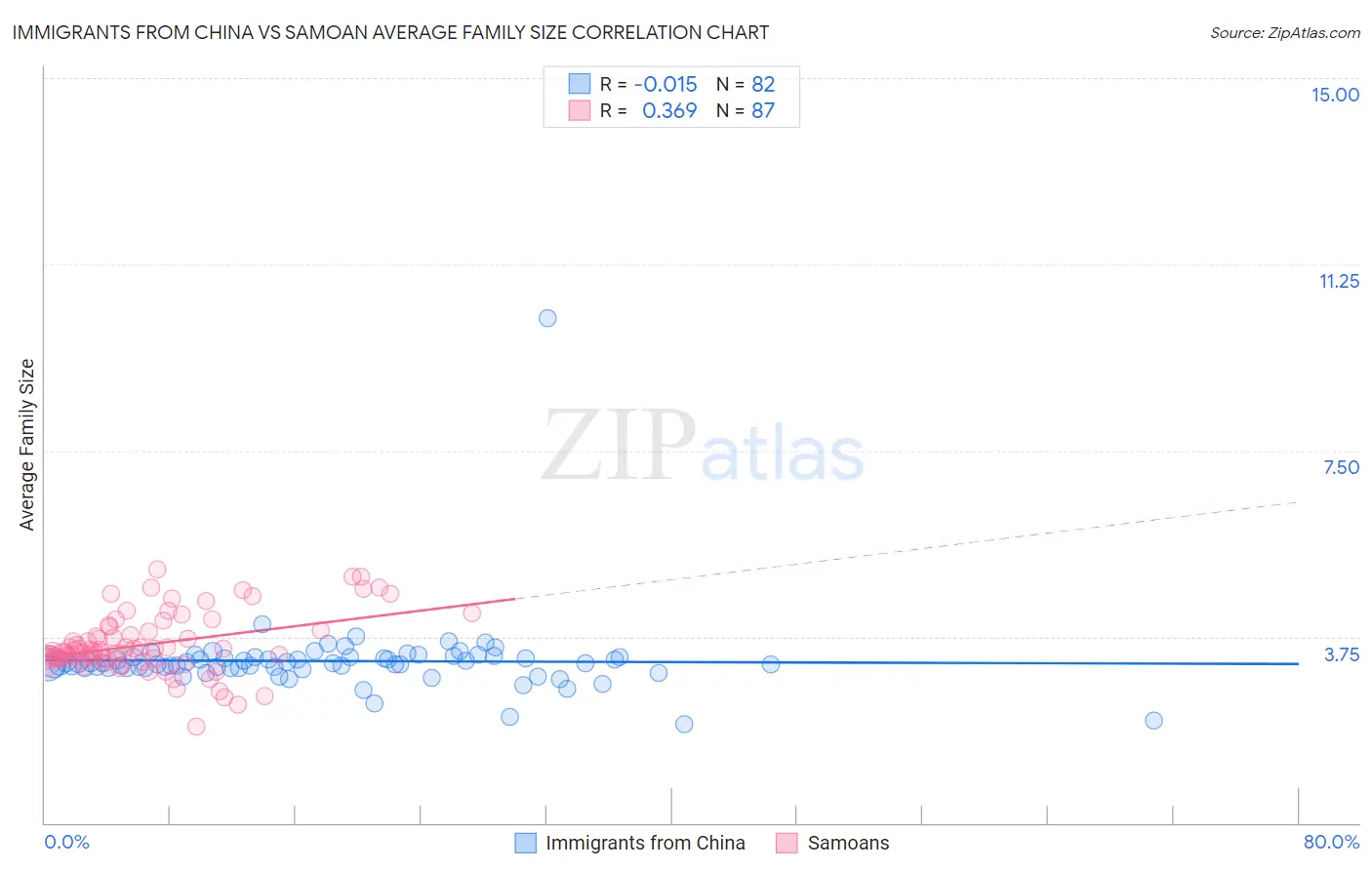 Immigrants from China vs Samoan Average Family Size