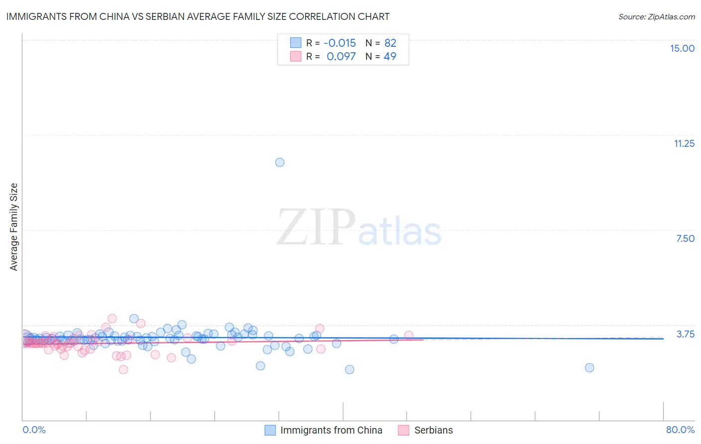 Immigrants from China vs Serbian Average Family Size
