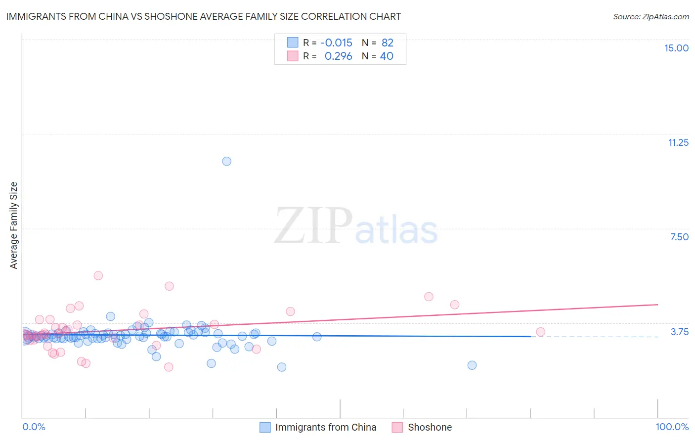 Immigrants from China vs Shoshone Average Family Size