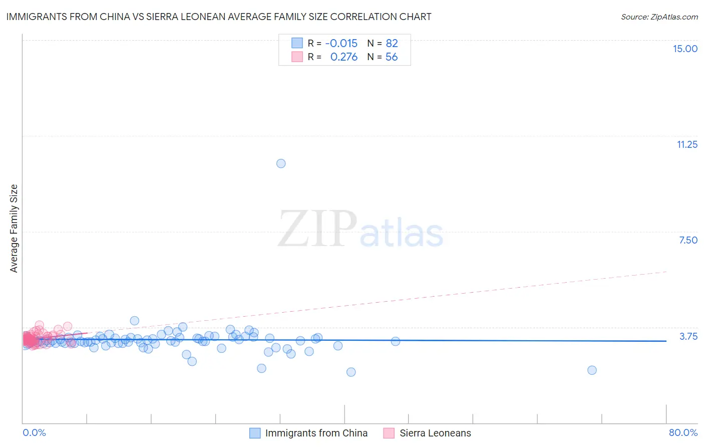 Immigrants from China vs Sierra Leonean Average Family Size
