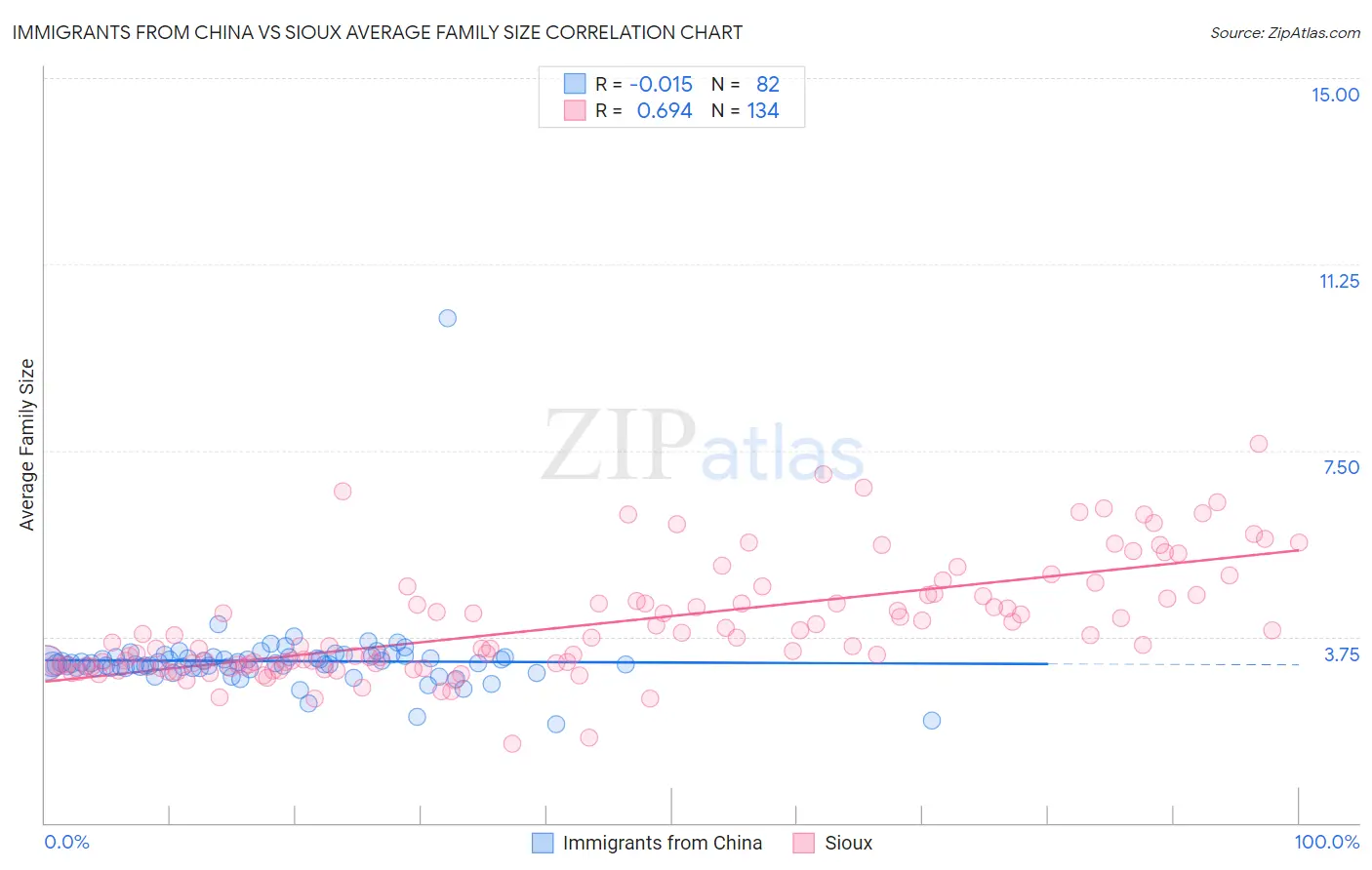 Immigrants from China vs Sioux Average Family Size
