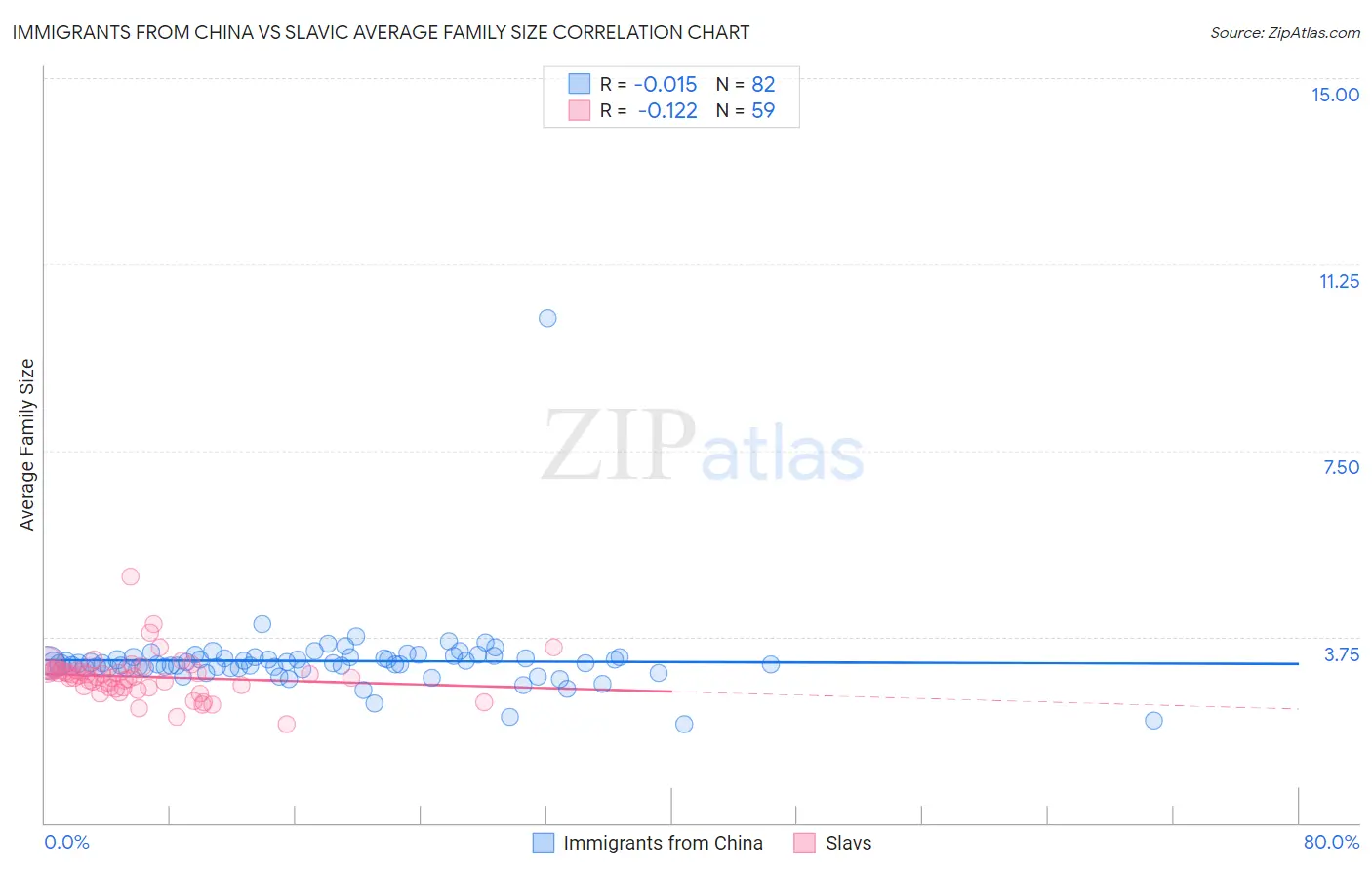 Immigrants from China vs Slavic Average Family Size
