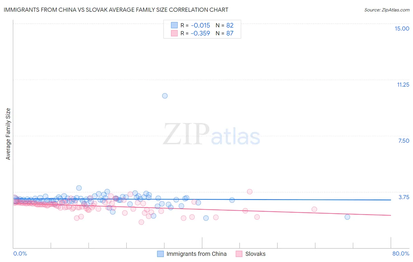 Immigrants from China vs Slovak Average Family Size