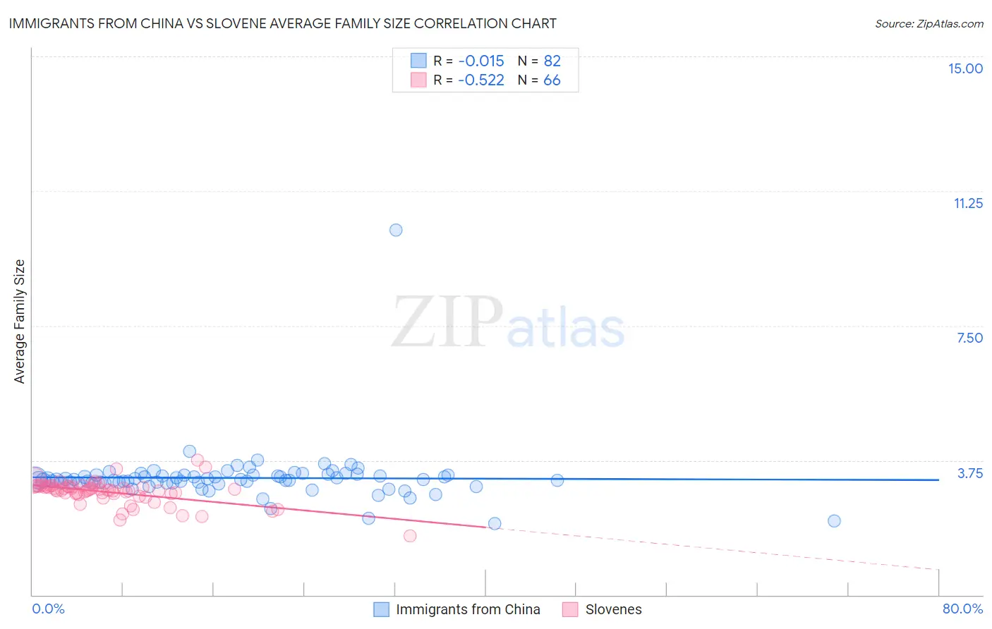 Immigrants from China vs Slovene Average Family Size