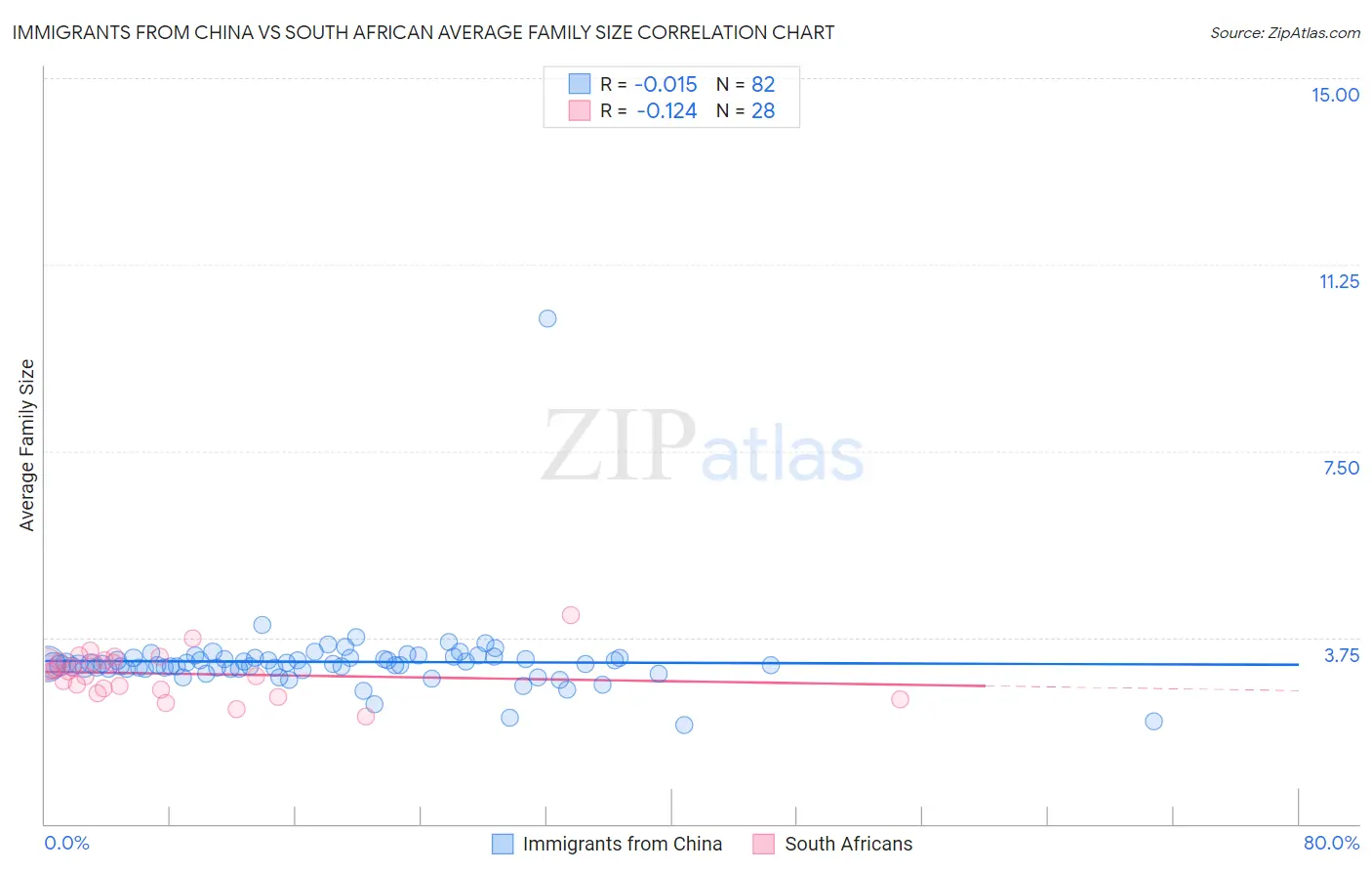 Immigrants from China vs South African Average Family Size