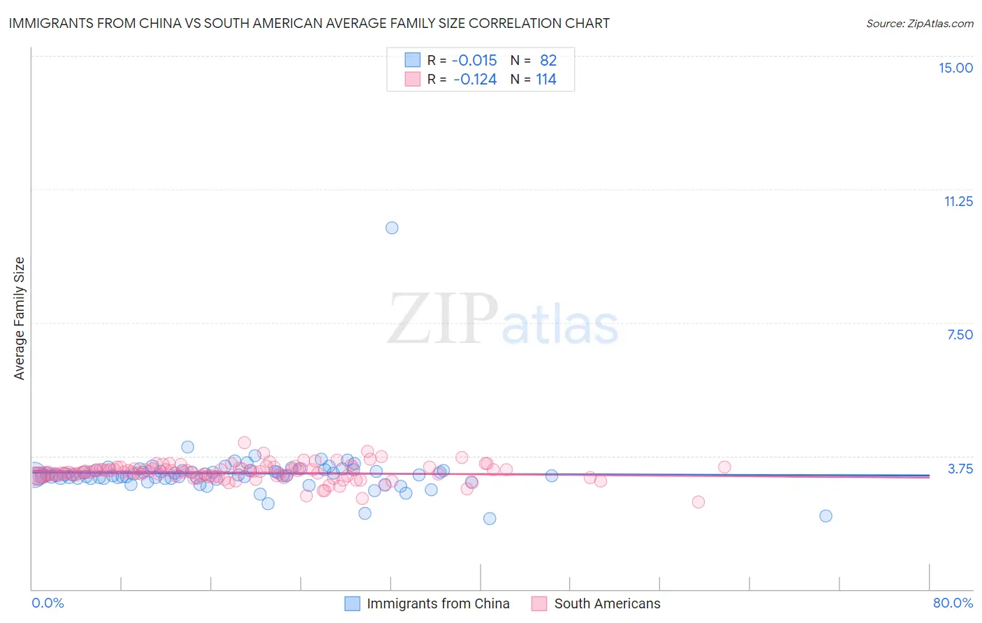 Immigrants from China vs South American Average Family Size