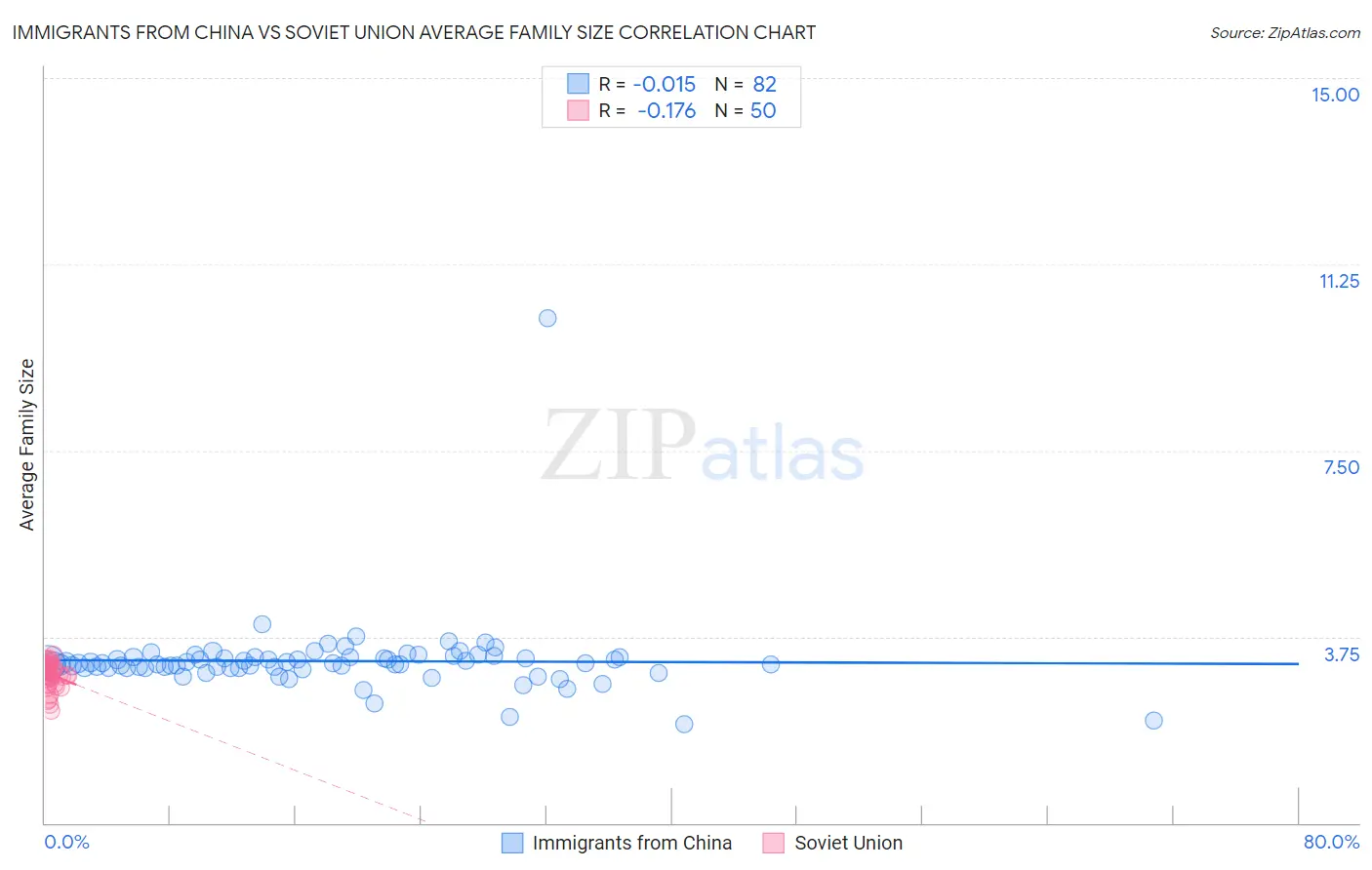 Immigrants from China vs Soviet Union Average Family Size