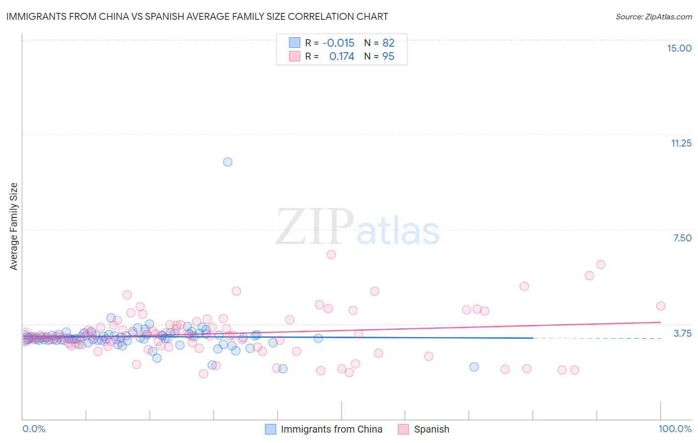 Immigrants from China vs Spanish Average Family Size