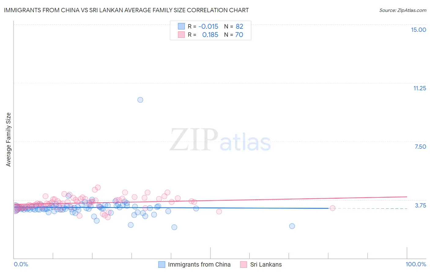 Immigrants from China vs Sri Lankan Average Family Size